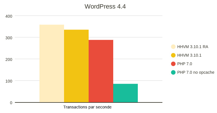 WordPress-4.4-1-web18-simplifiez-vous-le-web