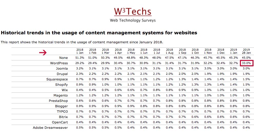 WordPress / WooCommerce 33% des sites dans le monde